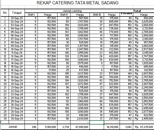 TML - Penyediaan Catering Karyawan Oleh LALA CATERING  & TRI CATERING Bulan September 2024