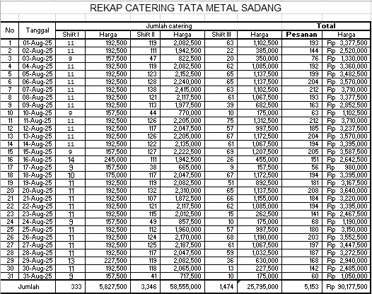 TML - Penyediaan Catering Karyawan Oleh LALA CATERING  & TRI CATERING Bulan Agustus  2025