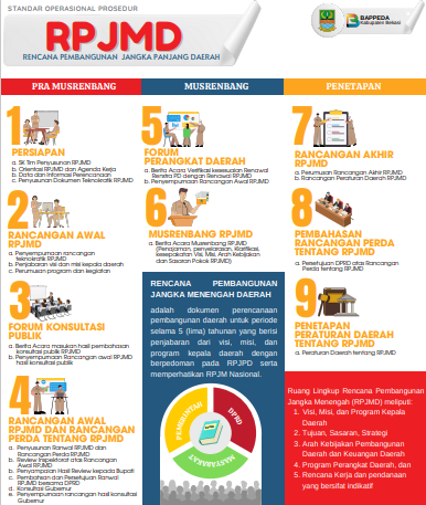 Cover SOP Penyusunan RPJMD (Rencana Pembangunan Jangka Menengah Daerah)
