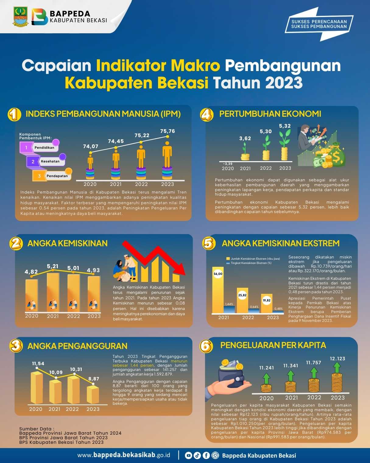Cover Capaian Indikator Makro Pembangunan Kabupaten Bekasi Tahun 2023