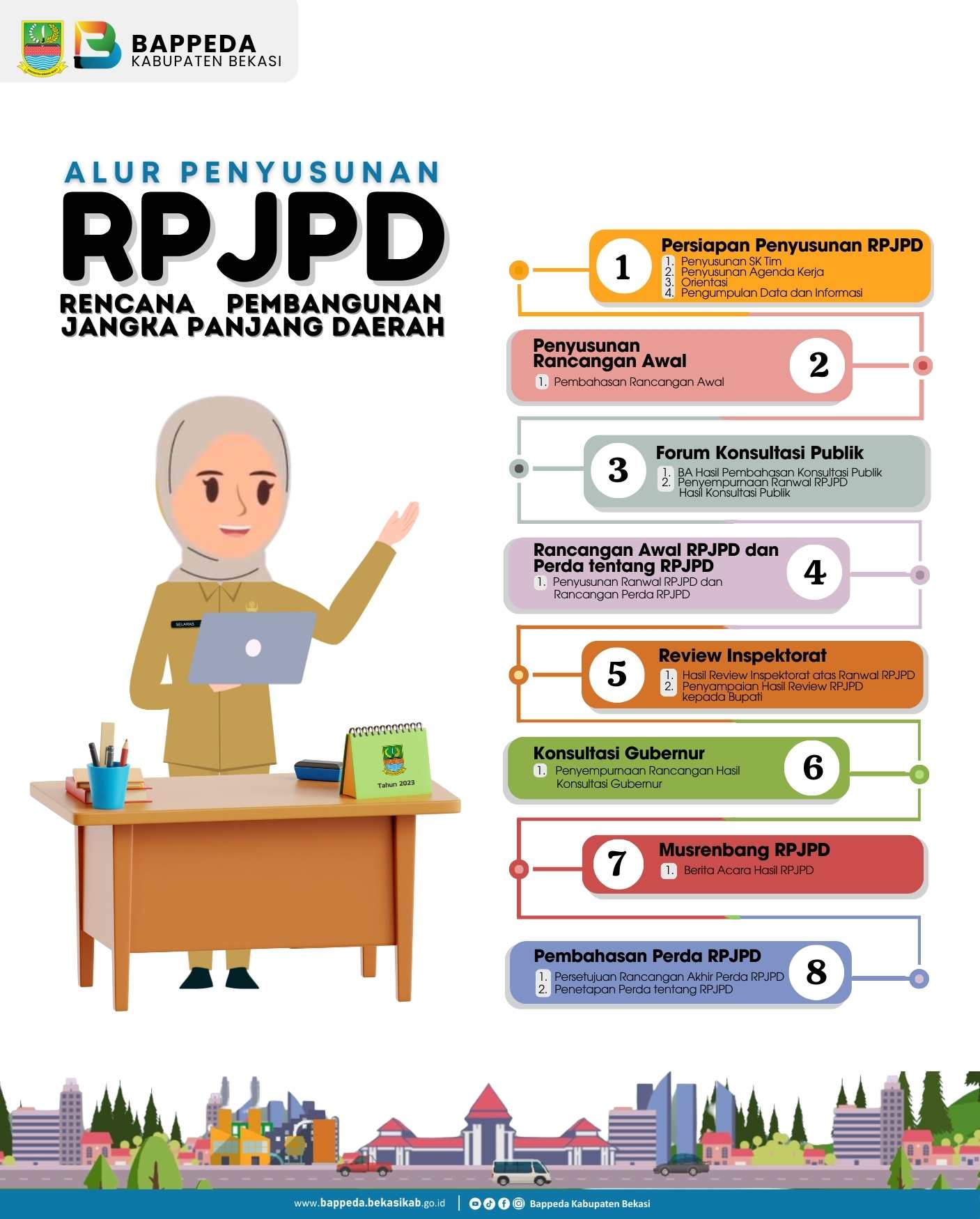 Cover Alur Penyusunan RPJPD Kabupaten Bekasi