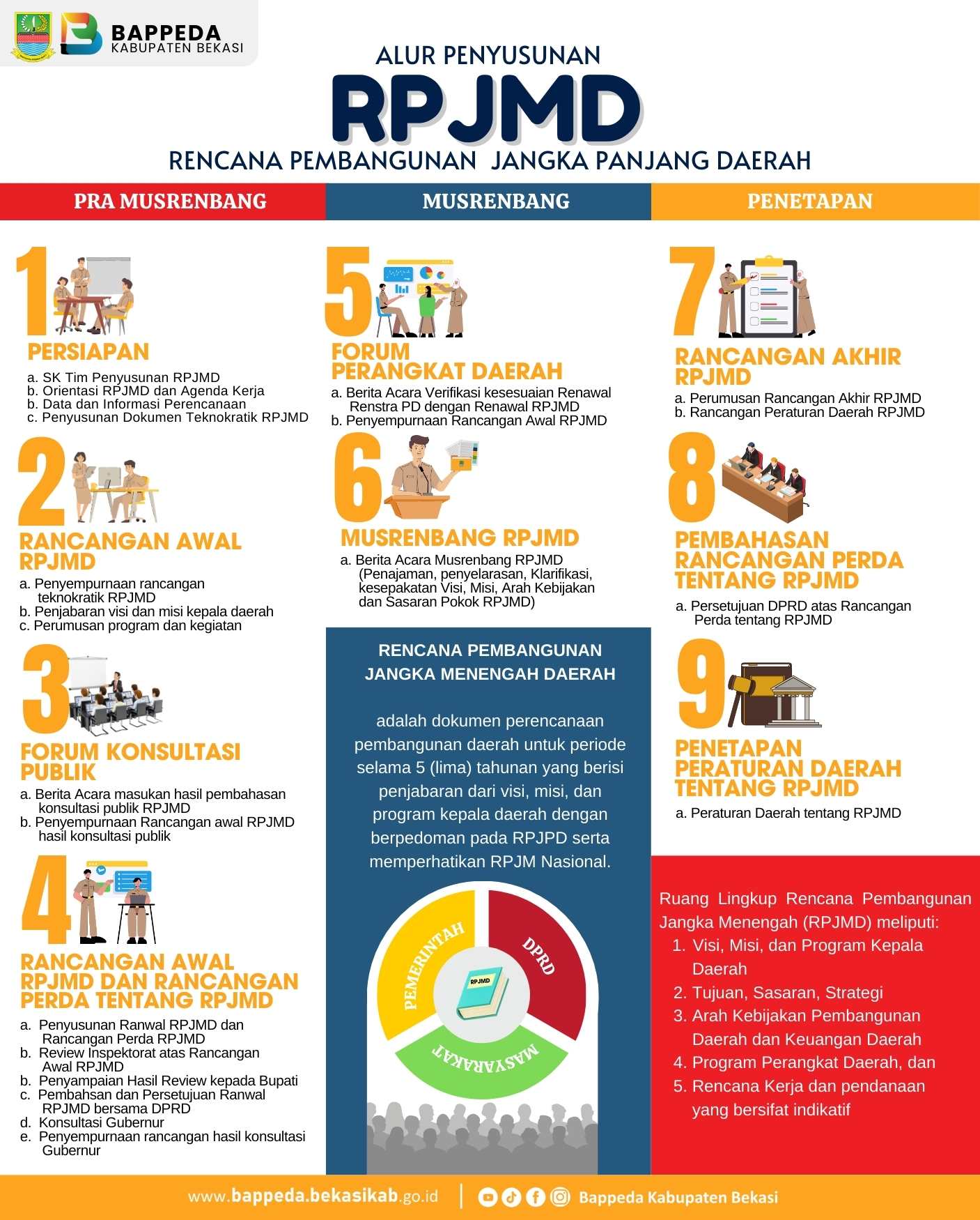 Cover Alur Penyusunan RPJMD Kabupaten Bekasi