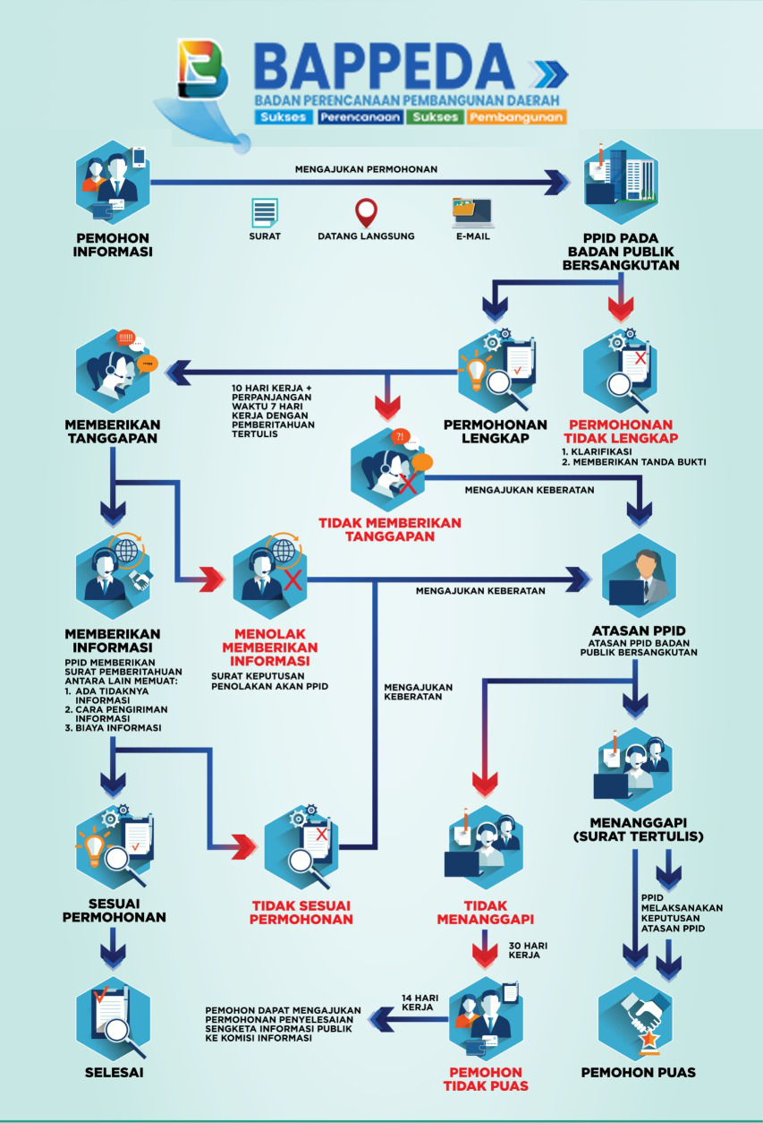 Prosedur Permohonan Informasi
